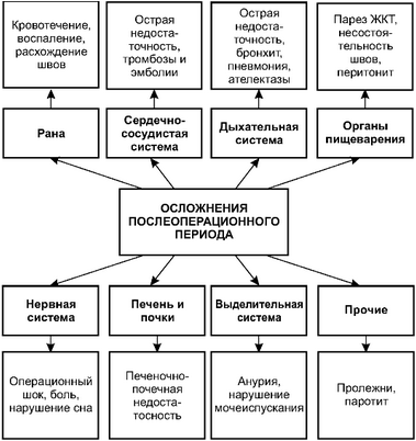 осложнение осложнение